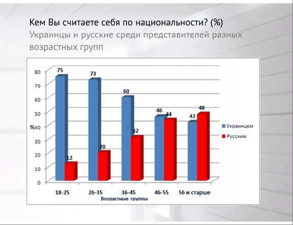 Украинцы и русские по возрастным группам
