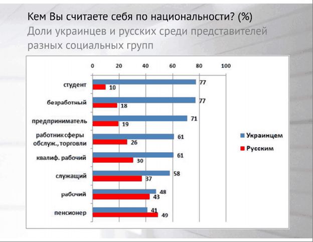 Доля украинцев и русских по социальным группам