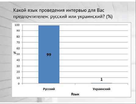 Опрос о русском языке на Украине