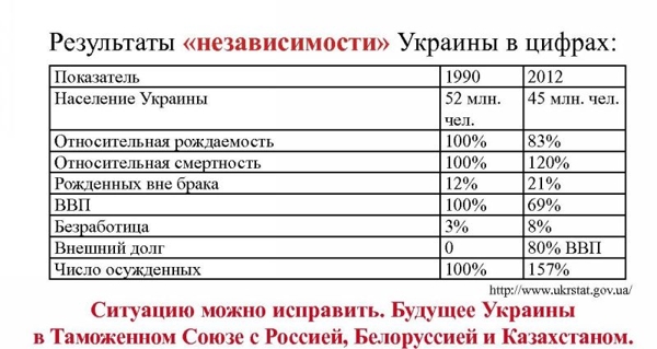 Данные о рождаемости и смертности на Украине - текст листовки